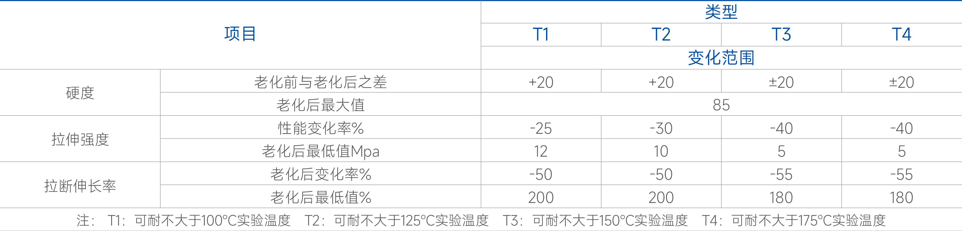 耐高溫帶物理性能表（參照GBT20021標(biāo)準(zhǔn)).png