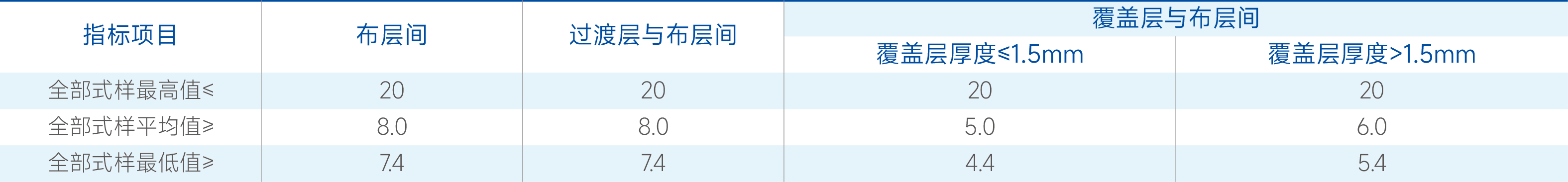 強(qiáng)磨損(D型)和強(qiáng)劃裂(H型)帶的層間粘合強(qiáng)度應(yīng)符合下表要求.png